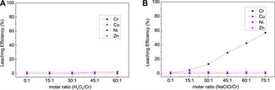 Oxidation leaching of chromium from electroplating sludge: Ultrasonic enhancement and its mechanism